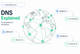 DNS Explained: What Actually Happens Before Your Browser Loads a Page